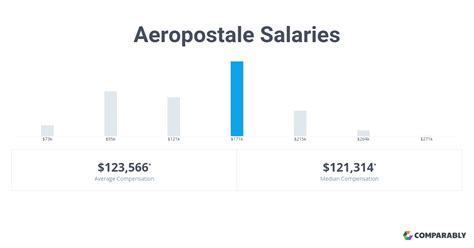 How much does aeropostale pay - The average salary for Aeropostale assistant managers is $40,798 per year. Aeropostale assistant manager salaries range between $27,000 to $61,000 per year. Aeropostale assistant managers earn 4% more than the national average salary for assistant managers of $39,127. Location impacts how much a assistant manager at Aeropostale can expect to make.
